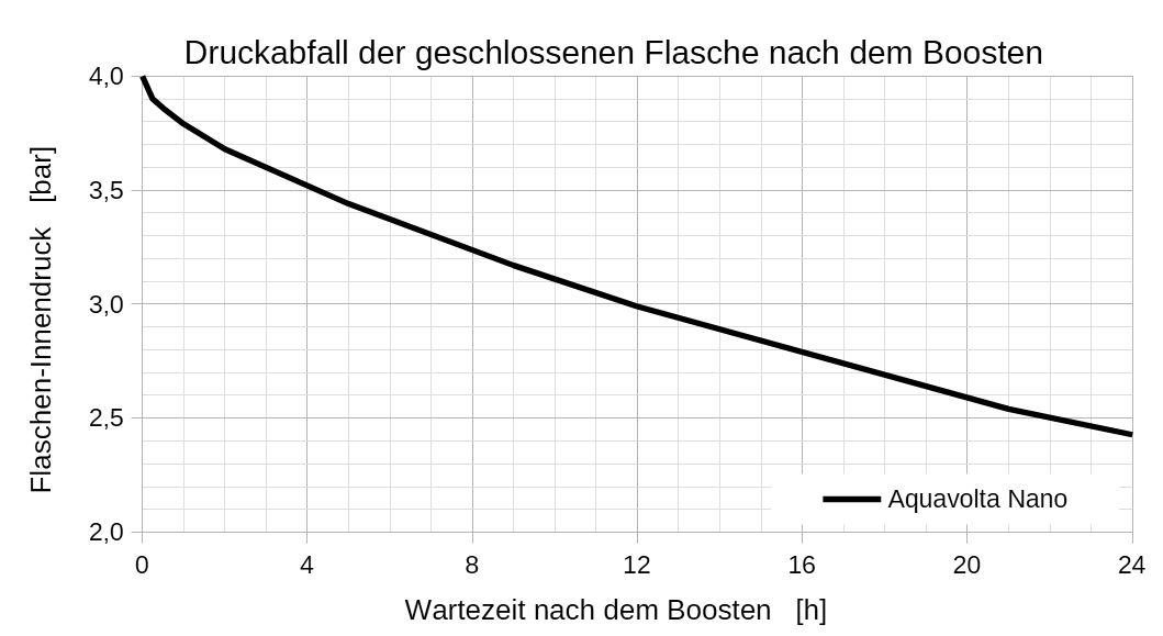 Druckabfall Aquavolta Nano