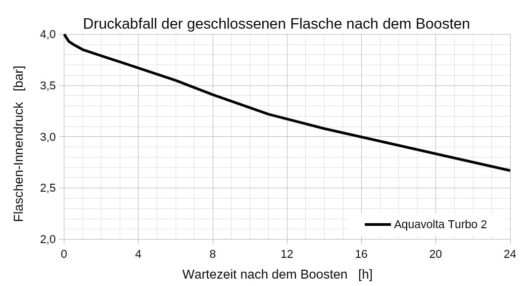 Druckabfall Aquavolta Turbo 2