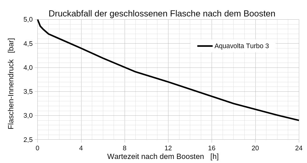 Druckabfall Aquavolta Turbo 3