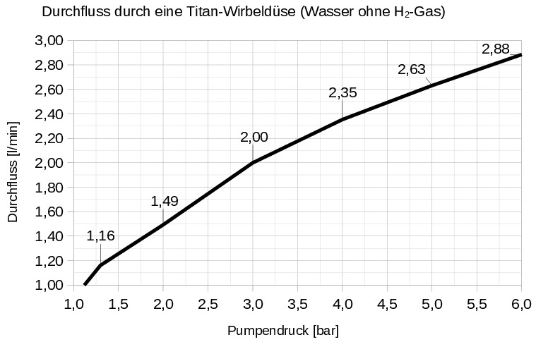 Durchfluss 1 Wirbelduese