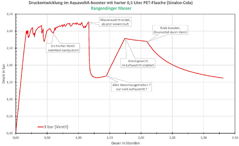 Aquavolta Ventil 3bar 800