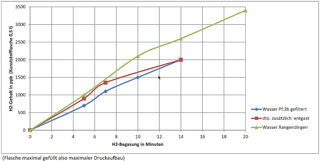 Diagram Einfluss Wasserqualität