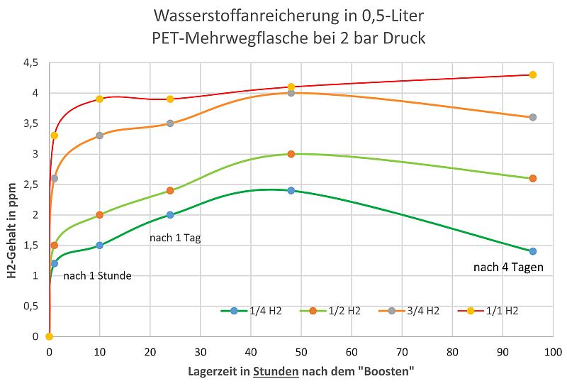 H2 in 500ml PET Flasche Stunden